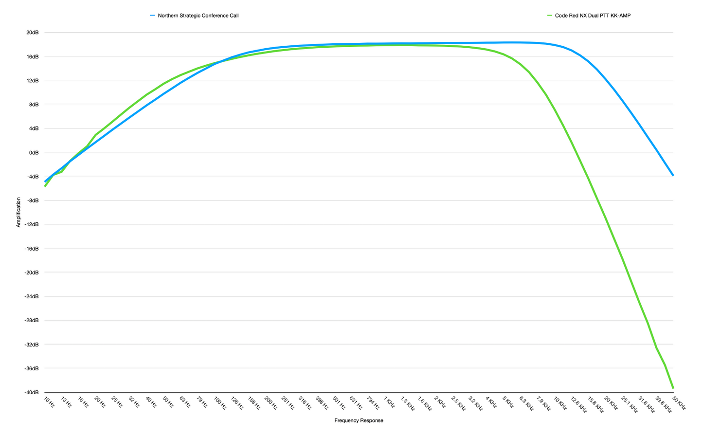 Graph comparing two curves labeled 'Northern Strategic Conference Call' and 'Code Red NX Dual PTT KK-AMP' on a frequency vs. amplification scale.