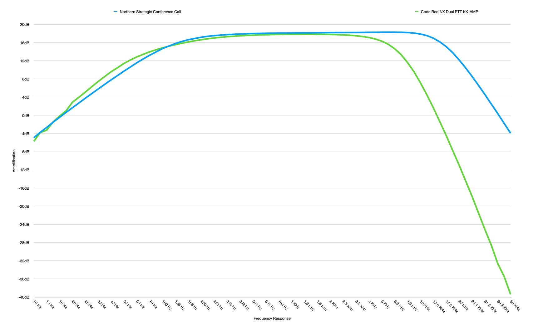 Graph comparing two curves labeled 'Northern Strategic Conference Call' and 'Code Red NX Dual PTT KK-AMP' on a frequency vs. amplification scale.